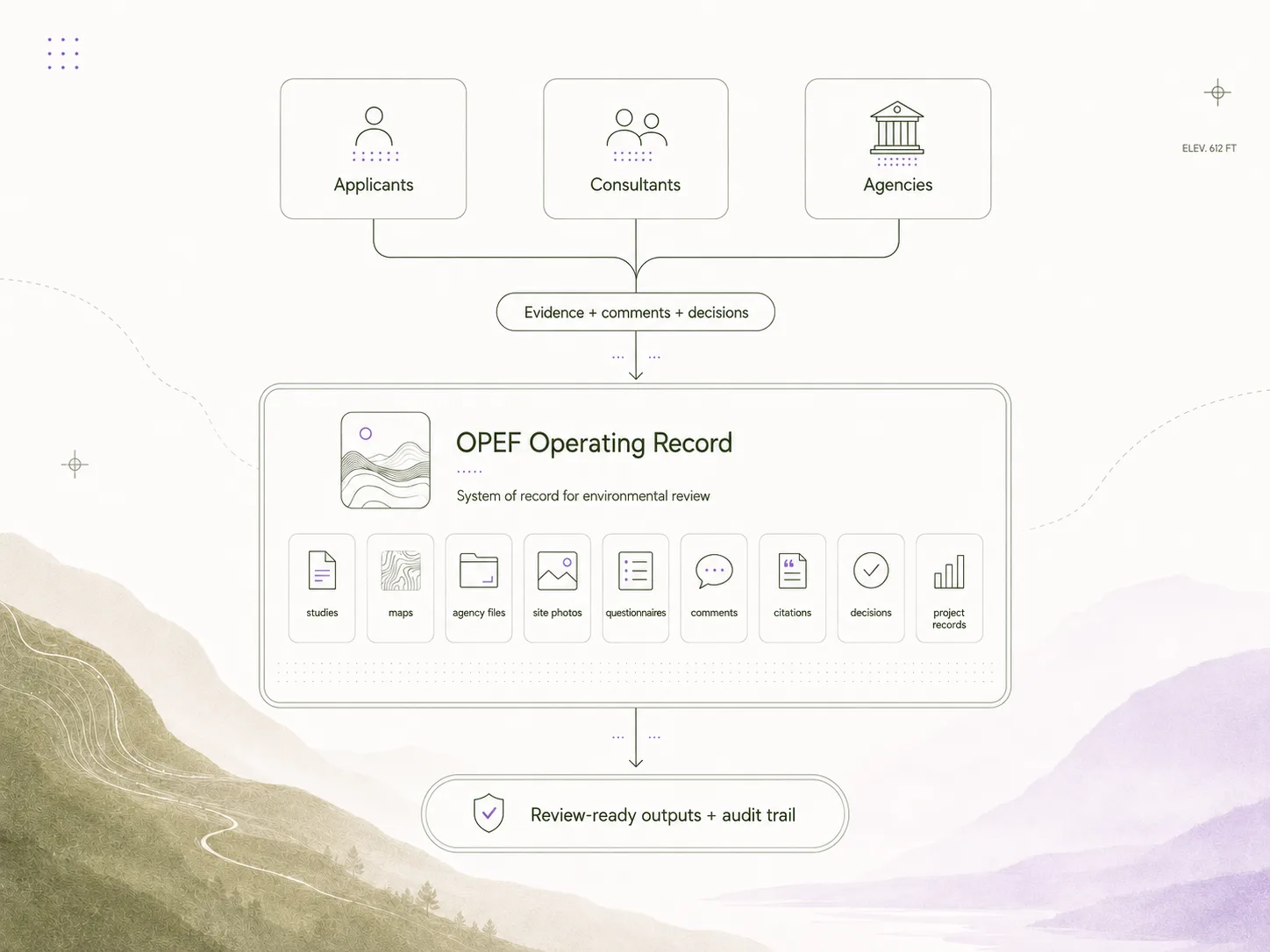 OPEF evidence framework: source files, findings, review decisions, and audit-ready records flow through OPEF